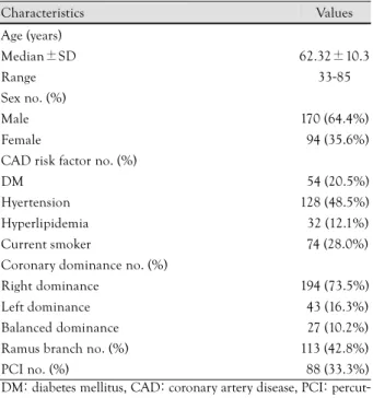 Table 1.  Baseline characteristics of the 264 patients 