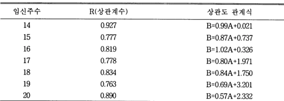 Table  2.  A와 B사의 임신주수별  UE3  측정치의 상관도 분석 