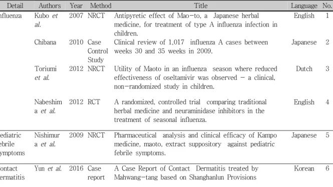 Table  1. The  list  of the  clinical  studies  about Mahwang-tang