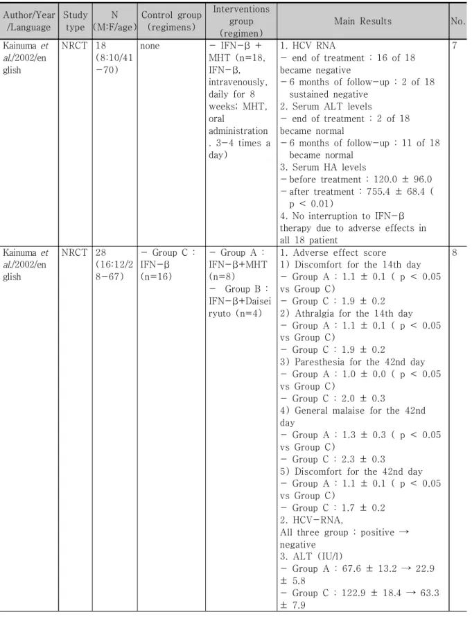 Table  5. Clinical  studies  of  Mahwang-tang  as  an  adjuvant  for  chronic  hepatitis  C Author/Year /Language Study type N (M:F/age) Control  group (regimens) Interventions group  (regimen)