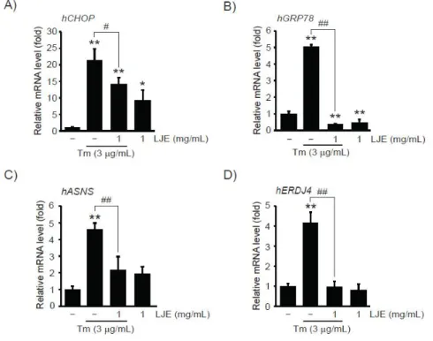 Figure  2. The  effect  of  LJE  on  ER  stress-dependent  target  genes  expression.  1  mg/mL  of  LJE-pretreated  HepG2  cells  were  exposed  to  3  μg/mL  of  Tm  for  9  h