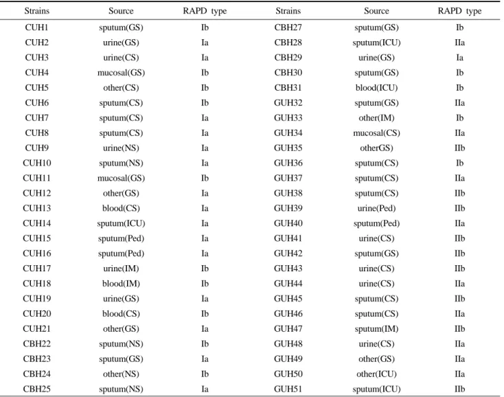 Table 1. RAPD genotyping of ESBL K. pneumoniae from various isolates