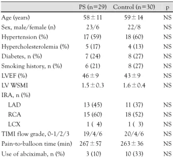Table 1.  Clinical and angiographic characteristics on admission of the patients in the PercuSurge ®  (PS) and control groups 