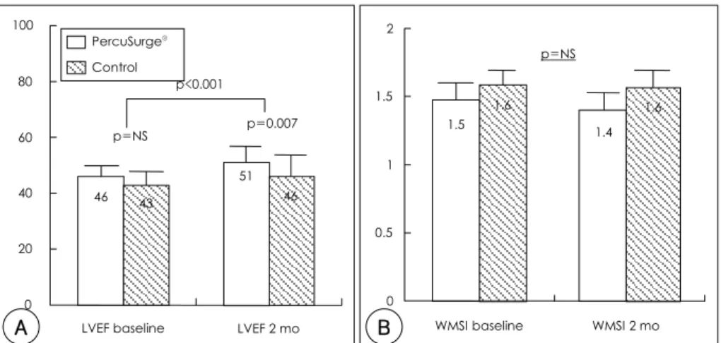 Fig. 2.  Changes in the LVEF and LVWMSI during follow-up. LVEF: left ventricular ejection fraction, WMSI: wall motion score index, NS: not sig- sig-nificant