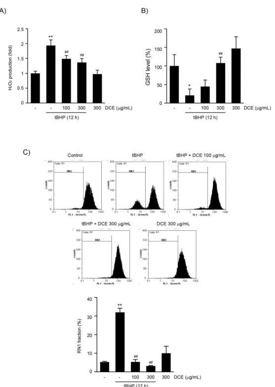 Fig.  2. DCE  prevented  tBHP-induced  oxidative  stress.  (A)  H 2 O 2 production,  (B)  reduced  GSH  contents,  and  (C)  mitochondrial  membrane  potentials  were  determined  after  HepG2  cells  had  been  treated  with  DCE  and  tBHP,  as  describe