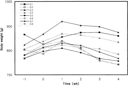 Fig.  1.  Effect  of  CGS  on  body  weight  in  the  TCDD-exposed  guinea  pigs. 
