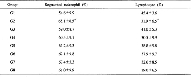Table  2.  Effect  of  CGS  on  leukocyte  differenti a1  count  in  the  TCDD-exposed  guinea  pigs 