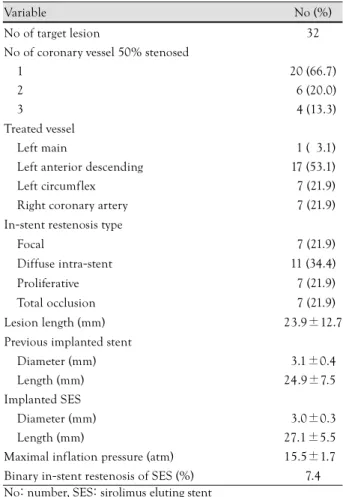 Table 3.  Quantitative coronary angiographic analysis 