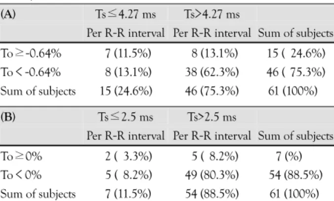 Table 2.  Results of HRT analysis using quartile value (A) and pre- pre-viously described cutoff value (B) of To and Ts 