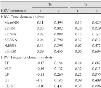 Table 3.  Correlations between HRT and HRV parameters 