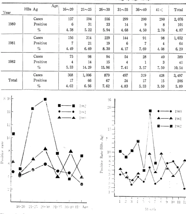 Table  2.  Distribution  of  Positive  Rate  for  HBs  Ag.  by  Age  Group.  Total  Cases  137  I  200  290  2 , 076  1980  Positive  4.3 68  31  33  14  9  8  101  %  5.22  5.94  4.68  4.50  2.76  4.87  Cases  156  314  229  98  1 , 032  1981  Positive  7