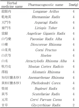 Table  4. Change  of  blood  test  for  the  week  in  Admisson  period Test  Consequence Unit Lower limit Upperlimit 11.08