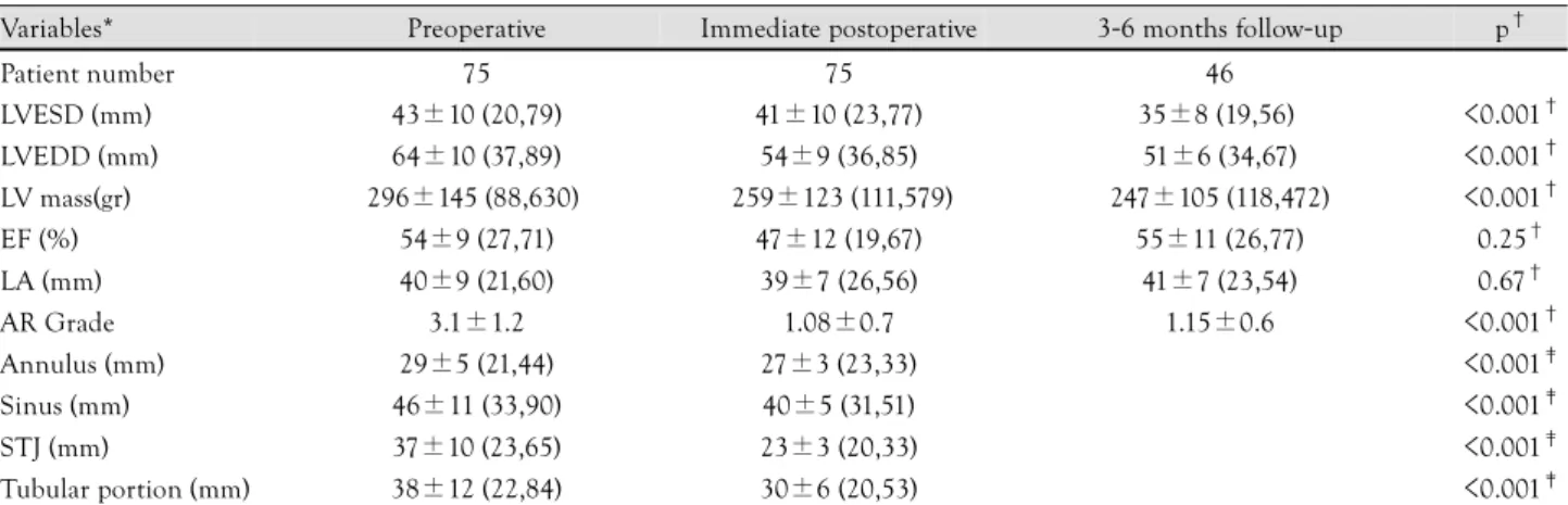 Table 3.  Sequential changes in echocardiographic data at preoperative, immediate postoperative and 3-6 months follow-up period 