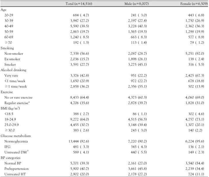 Table 1.  Baseline characteristics of the participants N (%) 