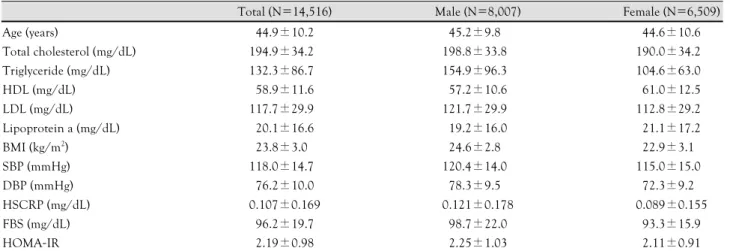 Table 2.  Clinical characteristics of the participants Mean±SD 