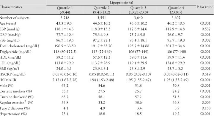 Table 4.  Baseline characteristics according to lipoprotein (a) 