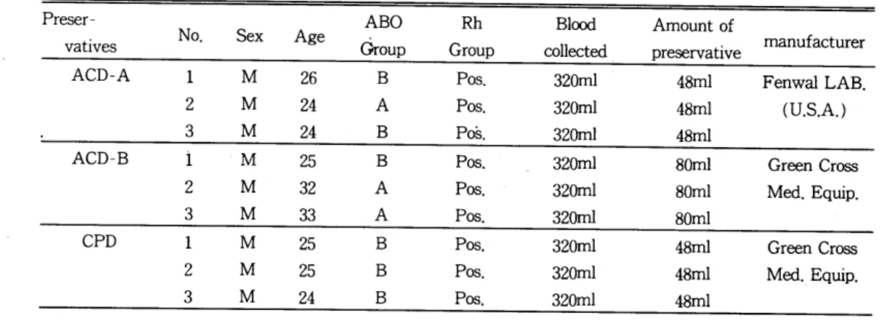 Table  1.  Blood  and  bl∞d  bags  used  in this comparative studies. 