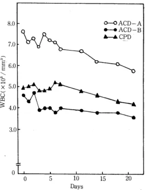 Fig.  1.  Changes of WBC  level  in stored  blα잉  at 4  "c 