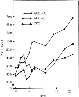 Fig.  6.  Changes of  Na  level  in  stored  bI∞d  at 4 "C. 