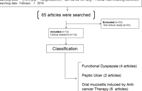 Fig.  1.  Flow  chart  of  the  trial  selection  process  and  classification.