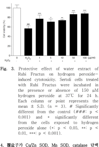 Fig.  3. Protective  effect  of  water  extract  of  Rubi  Fructus  on  hydrogen  peroxide-  induced  cytotoxicity