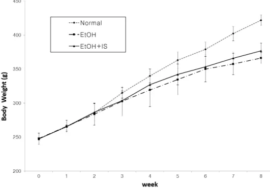 Fig.  1.  The  changes  of  mean  body  weights  of  rats  during  the  8  weeks. 