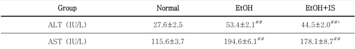 Table  3. Blood  Serum  Chemistry  Values  of  Rats  in  Normal,  EtOH  and  EtOH+IS  Groups 