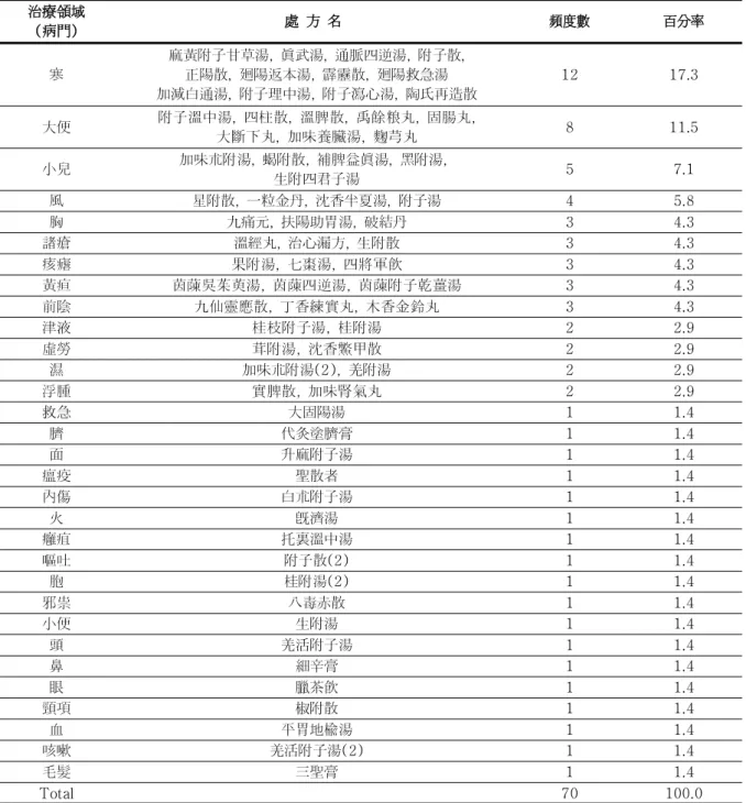 Table  1.  The  therapy  domain  of  Radix  Aconiti  Lateralis  Preparata  as  Mainly  Blended  Prescription 治療領域 (病門) 處 方 名 頻度數 百分率 寒 麻黃附子甘草湯,  眞武湯,  通脈四逆湯,  附子散, 正陽散,  廻陽返本湯,  霹靂散,  廻陽救急湯 加減白通湯,  附子理中湯,  附子瀉心湯,  陶氏再造散 12 17.3 大便 附子溫中湯,  四柱散,  溫脾散,  禹餘粮丸,