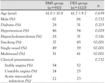 Table 4.  Six-month outcomes of patients treated with bare metal stents and drug eluting stents 