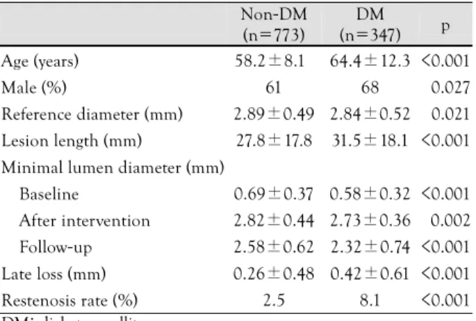 Table 6.  Utilization pattern of drug eluting stents in patients with long lesions (lesion length >30 mm or overlapping stent) 