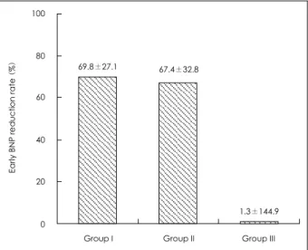 Fig. 2.  The early BNP reduction rates (mean±SD) in good prognosis group. There was significant difference in early BNP reduction rates among three groups (p=0.007)