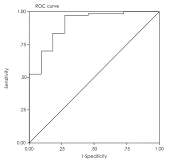 Fig. 4.  ROC curve of early BNP reduction rates. AUC (area under the curve) was 0.905 and it was significant statistically (p=0.000)