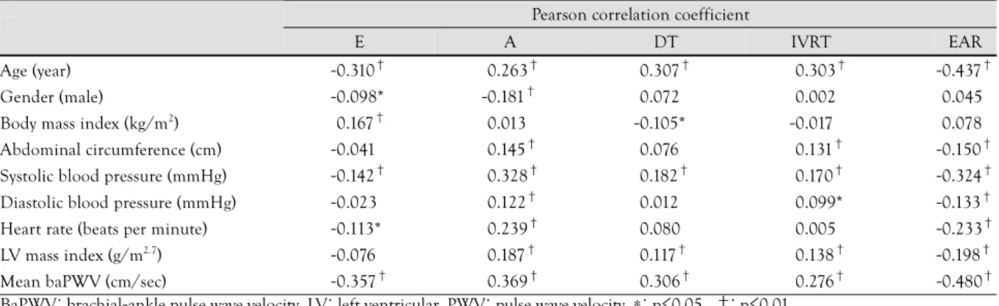 Table 2.  Pearson correlation coefficients between the parameters of transmitral blood flow and the clinical variables including age, gender, body size, blood pressure, arterial stiffness, and LV mass index 