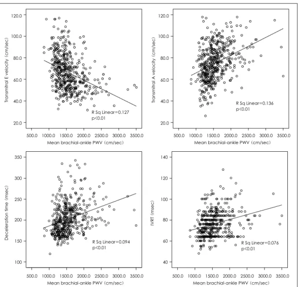 Fig. 1.  The correlation between parameters of transmitral flow and mean brachial-ankle pulse wave velocity