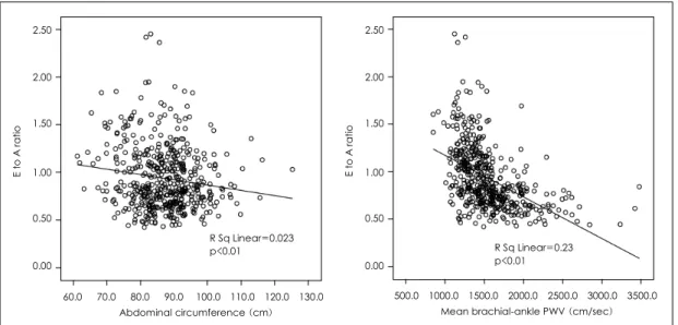 Table 3.   Multivariate logistic regression analysis of independent parameters as a predictor of relaxation abnormality of left ventricle 