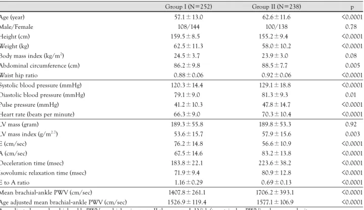 Table 5.   Multivariate logistic regression model predicting relaxa- relaxa-tion abnormality of left ventricle in a subgroup excluding subjects on anti-hypertensive medication 