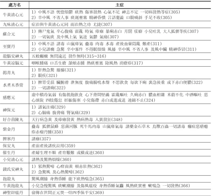 Table  1. Main  Disease  of  Prescriptions  of  Unhaenapyakjeungchibang