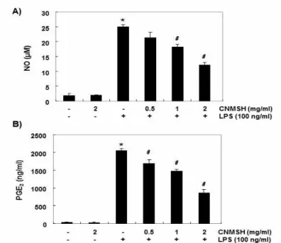 Fig.  2.  Effects  of  CNMSH  on  LPS-induced  NO  and  PGE 2   production  in  RAW  264.7  macrophages