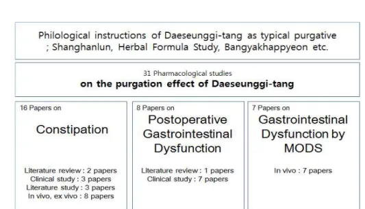 Figure  4.  The  flow  chart  of  pharmacological  studies  on  the  purgation  effect  of  Daeseunggi-tang     본  연구에서는  위  도식  4와  같이  주로  大承氣湯의  瀉下效能을  중심으로  연구를  분류하였으며,  이는  분 명히  현대  의학  연구의  흐름을  따른  것이다