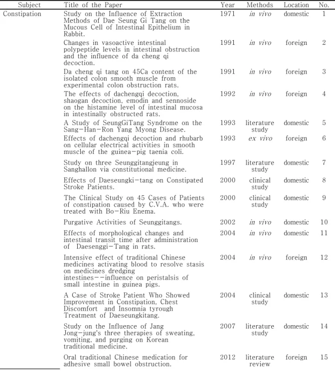 Table  1.  The  list  of  the  papers  about  Daeseunggi-tang  used  in  this  study.