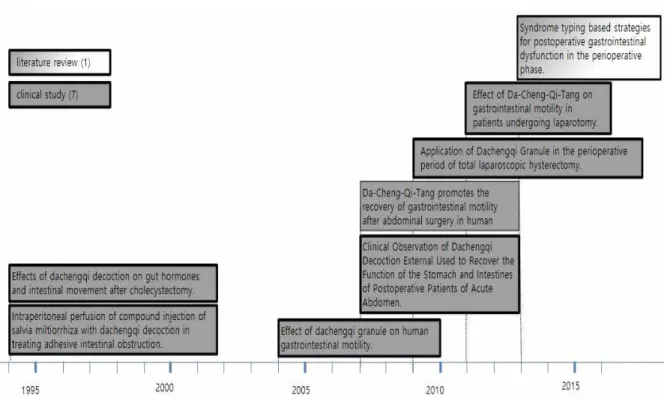 Figure  2.  The  timeline  flow  chart  about  studies  on  Postoperative  Gastrointestinal  Dysfunction  of  Daeseunggi-tang