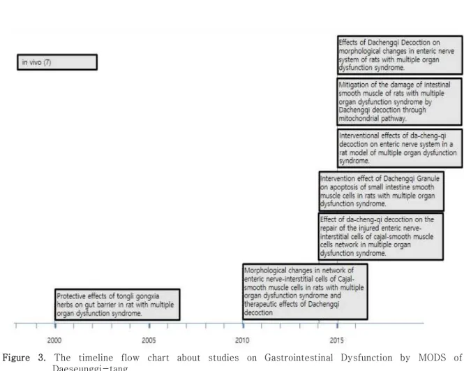 Figure  3.  The  timeline  flow  chart  about  studies  on  Gastrointestinal  Dysfunction  by  MODS  of  Daeseunggi-tang     ①   大承氣湯의  MODS로  인한  胃腸管機能障礙  改善  效果에  대한  생체  실험연구  결과는  다음과  같다