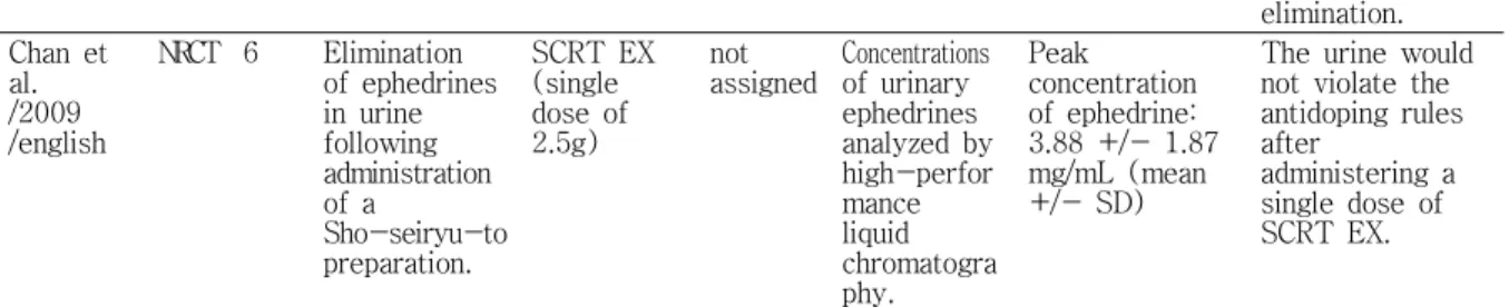 Table  8.  side  effect  of  SCRT Author /Year /Language Study type N (M:F/age)
