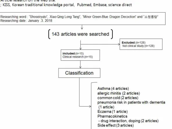 Fig.  1.  Flow  chart  of  the  trial  selection  process  and  classification.