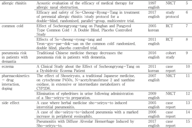 Table  2.  The  clinical  studies  of  SCRT  used  for  asthma  Author /Year /Language Study type N (M:F/age) Title Interventions group  Control 