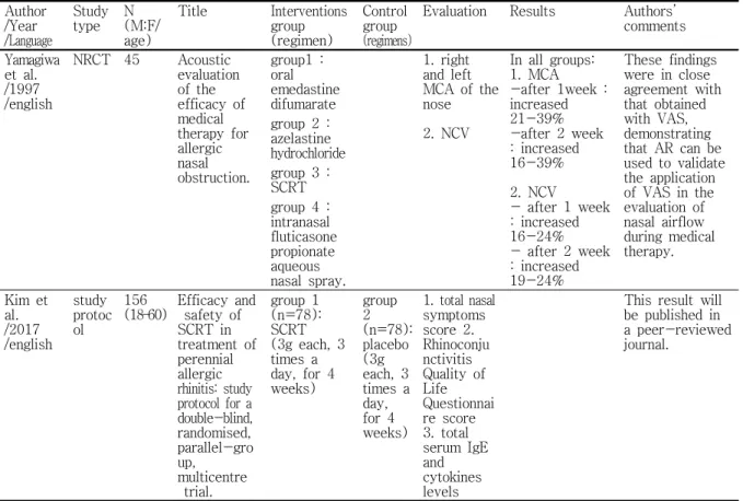Table  3.  The  clinical  studies  of  SCRT  used  for  allergic  rhinitis Author /Year /Language Study type N (M:F/age) Title Interventions group (regimen) Control group (regimens)