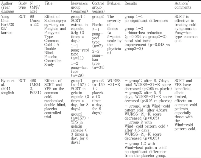 Table  4.  The  clinical  study  of  SCRT  and  YPS  used  for  common  cold Author /Year /Language Studytype N (M:F/age) Title Interventions group (regimen) Control group (regimens)