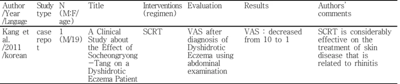 Table  6.  The  clinical  study  of  SCRT  used  for  Dyshidrotic  Eczema  Patient Author /Year /Language Study type N (M:F/age) Title Interventions (regimen)
