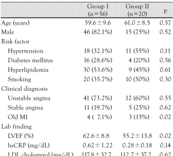 Table 2.  Coronary angiographic findings  Group I    (n=56)  Group II   (n=20)  p  Target vessel  LAD 36  (64.3%) 09 (45%)  0.45  LCX  07 (12.5%)  09 (45%)  0.04  RCA 13  (23.2%) 02 (10%)  0.09  ACC/AHA classification  B1 32  (57.1%)  10  (50%) 0.52  B2 22