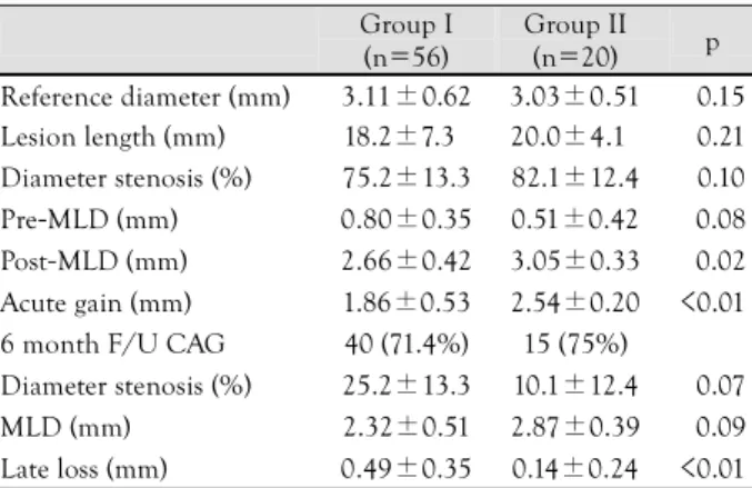 Table 3.  Quantitative coronary angiographic data  Group I  (n=56)  Group II (n=20)  p  Reference diameter (mm)  3.11±0.62 3.03±0.51  <0.15  Lesion length (mm)  18.2±7.30 20.0±4.10  <0.21  Diameter stenosis (%)  75.2±13.3 82.1±12.4  <0.10  Pre-MLD
